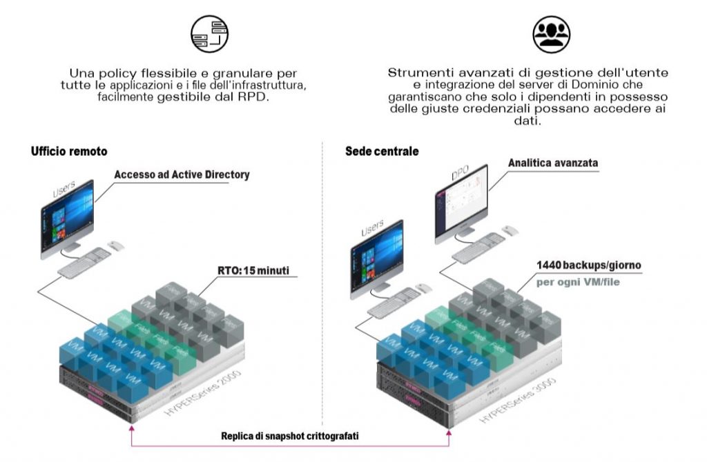 HCI la soluzione per il disaster recovery di SP Group